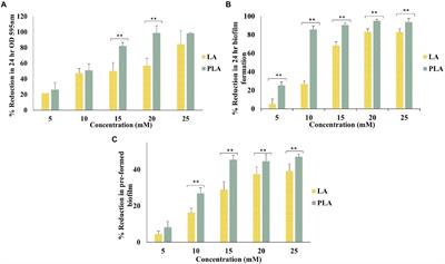 3-Phenyllactic acid generated in medicinal plant extracts fermented with plant-derived lactic acid bacteria inhibits the biofilm synthesis of Aggregatibacter actinomycetemcomitans